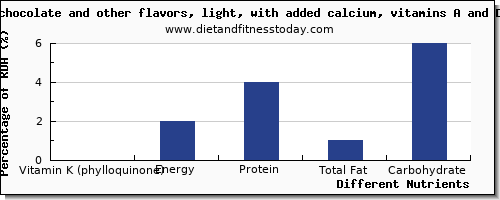 chart to show highest vitamin k (phylloquinone) in vitamin k in soy milk per 100g